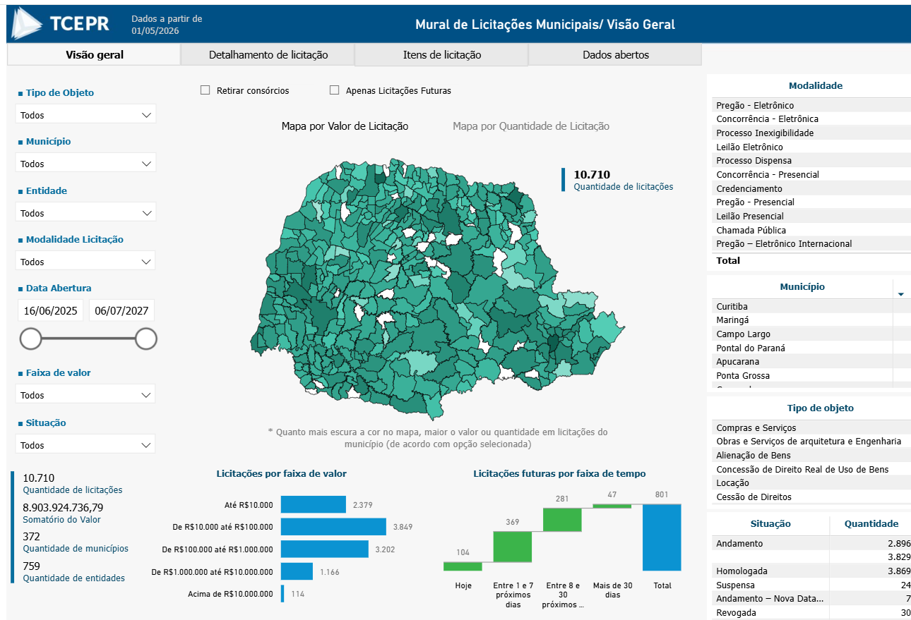 Tela inicial do Mural de Licitações do TCE-PR, em versão atualizada, que apresenta as informações na forma de mapas, gráficos e tabelas