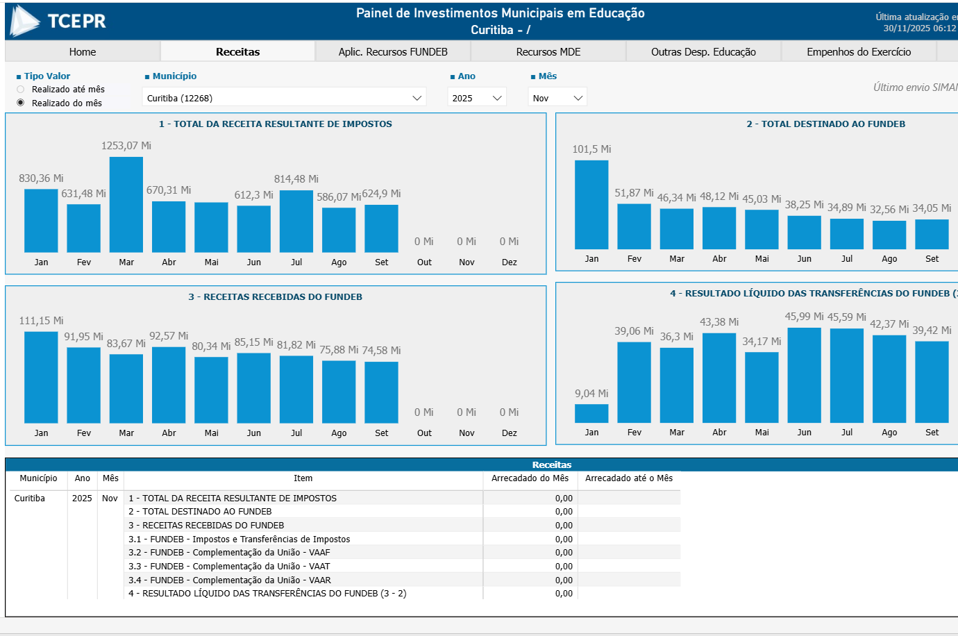 Receitas da área da Educação do Município de Curitiba em novembro de 2025, aferida no Painel de Investimentos Municipais em Educação