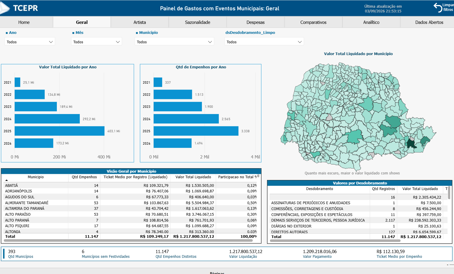 Painel de Gastos com Eventos Municipais, que integra o Portal Informação para Todos (PIT) do TCE-PR